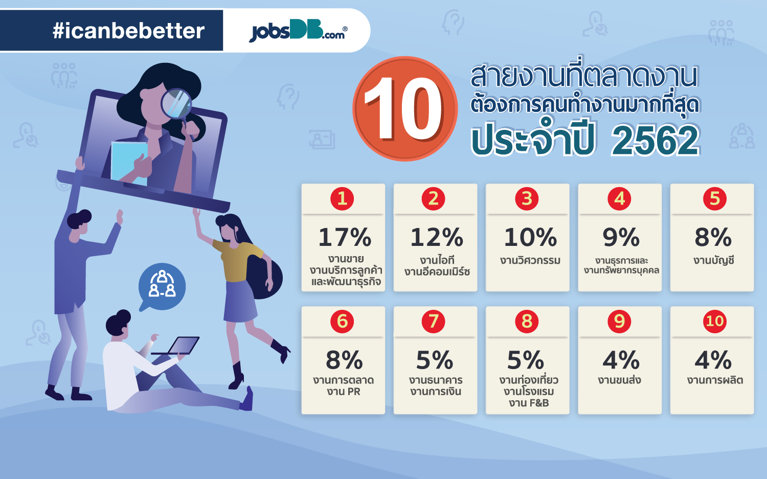 Jobsdb เผย 10 อันดับสายงานที่มีเงินเดือนมากสุด Ecommerce มาแรง ติด Top